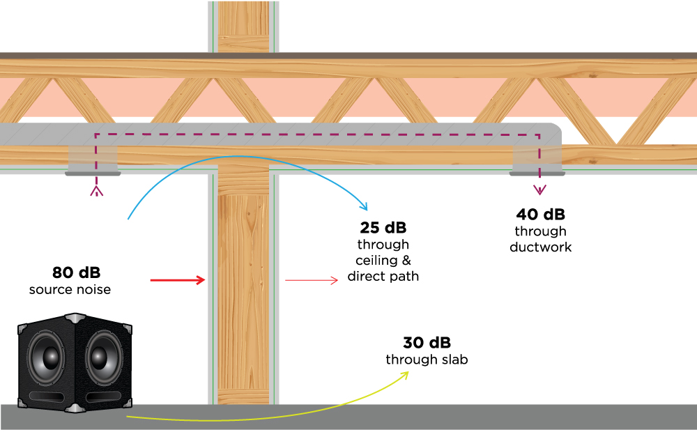 Noise Flanking Paths – Causes and Solutions - Kinetics Noise Control