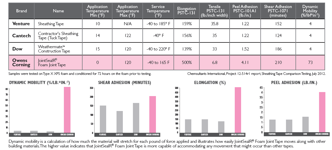 Owens Corning Foamular Tape Comparisons