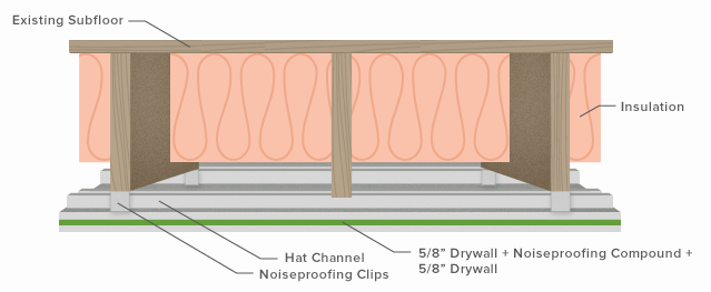 The Best Soundproof Ceiling Options With Green Glue Noiseproofing