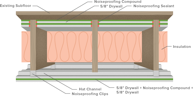 Green Glue added to a ceiling