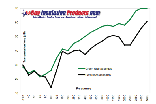 Green Glue Compound vs. Extra Layer of Drywall