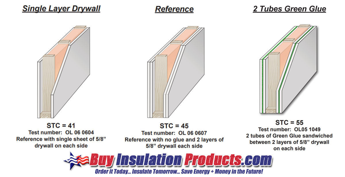 Green Glue Compound vs. Extra Layer of Drywall