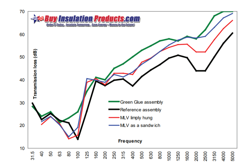 Green Glue Compound and Mass Loaded Vinyl Transmission Loss Chart