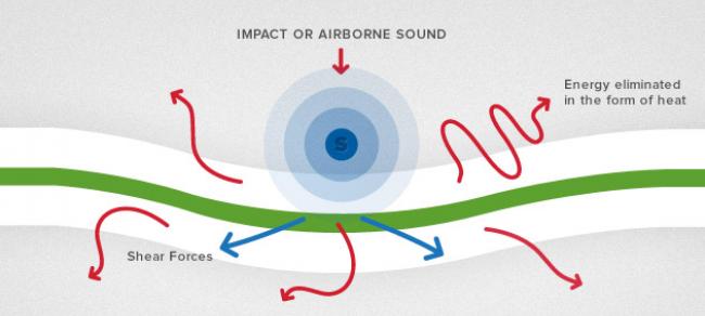 How Does Green Glue Work? - Green Glue Noiseproofing Compound Sound Wave Damping Diagram