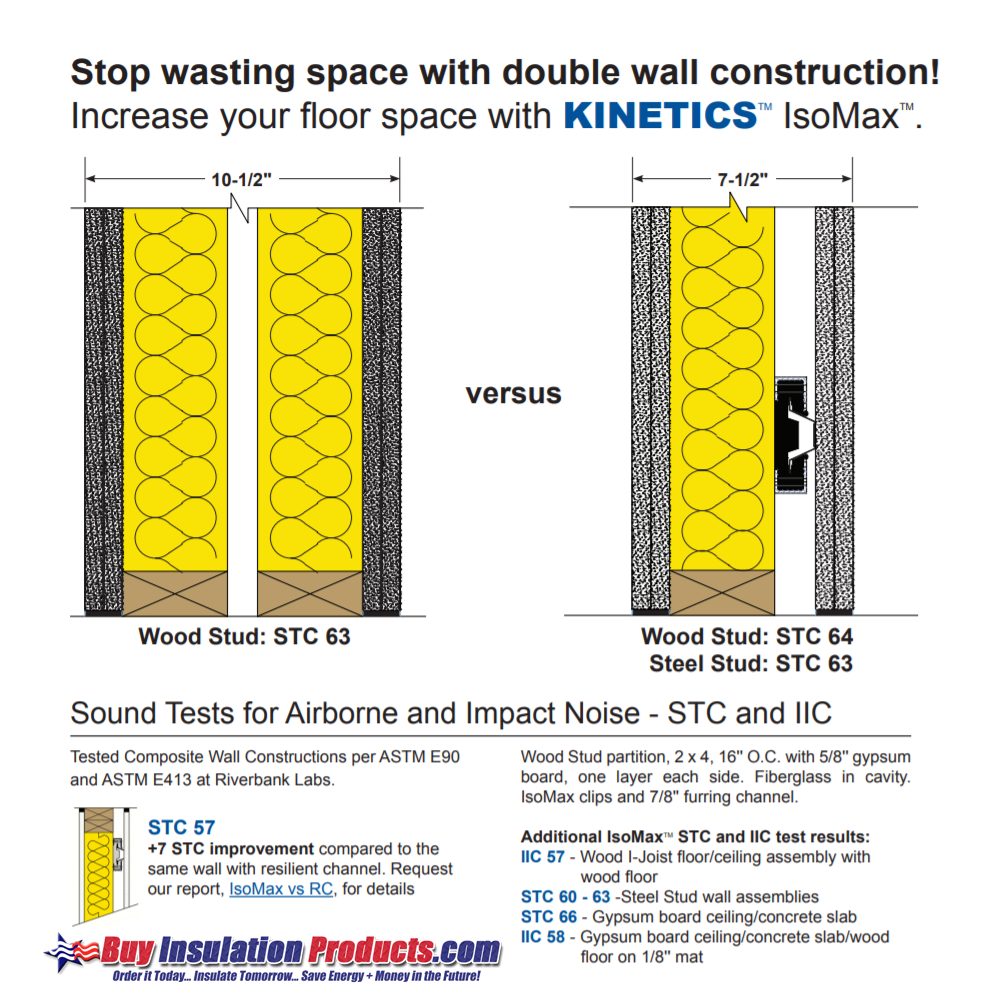 Kinetics IsoMax Sound Isolation Clips perform as good if not better than a double stud wall for Soundproofing STC Ratings!