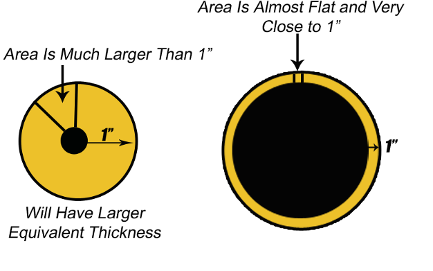 R-Value Equivalent Thickness of Fiberglass Pipe Insulation