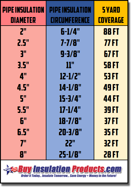 Coverage Chart for Rewettable Canvas Pipe Lagging