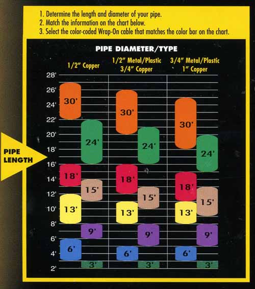 Pipe Heating Cable Length Guide